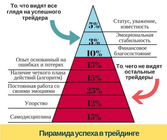 Пирамида успеха в Трейдинге.