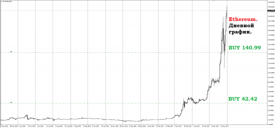 Покупка криптовалюты: Bitcoin, Litecoin и Ethereum