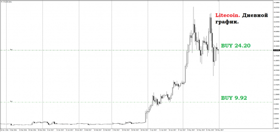 Покупка криптовалюты: Bitcoin, Litecoin и Ethereum