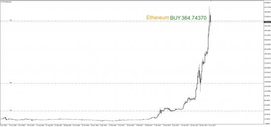 Купил Bitcoin за 2598.547 USD и Ethereum за 364.74370 USD на долгосрочную перспективу (без использования кредитного плеча)