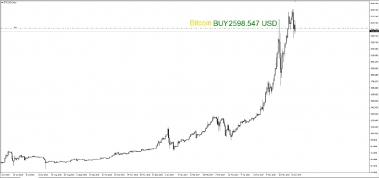 Купил Bitcoin за 2598.547 USD и Ethereum за 364.74370 USD на долгосрочную перспективу (без использования кредитного плеча)