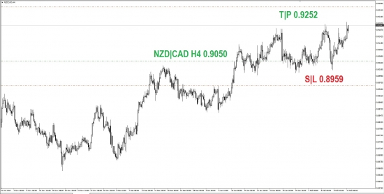 Вход в рынок против CAD (EUR|CAD BUY)