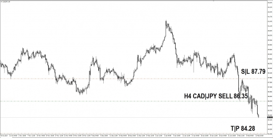 Вход в рынок против CAD (EUR|CAD BUY)