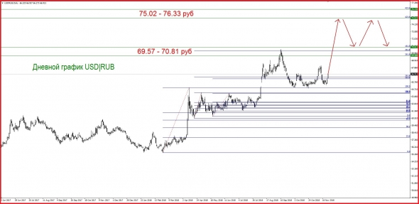 USD/RUB прогнозирую пробой и новый диапазон движения от 70 до 75 рублей.