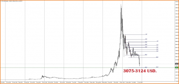 Следующая цель движения Биткойна - район 3075 - 3124 USD.
