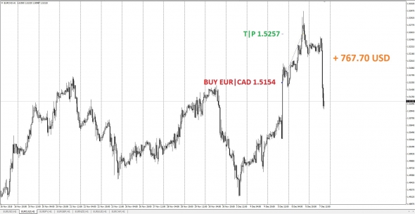 Тестирую внутридневку, пока полет нормальный, первая неделя + 857.74 USD