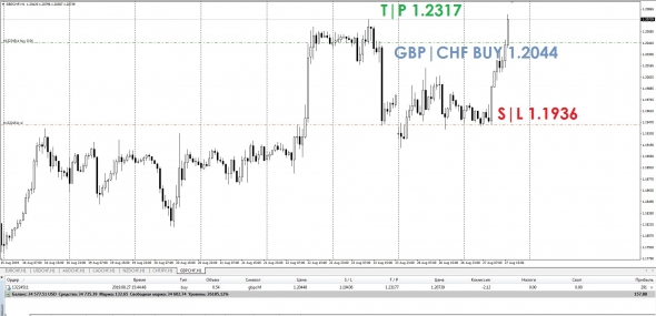 GBP|CHF BUY.