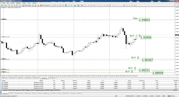 GBP прогноз на дальнейший рост.