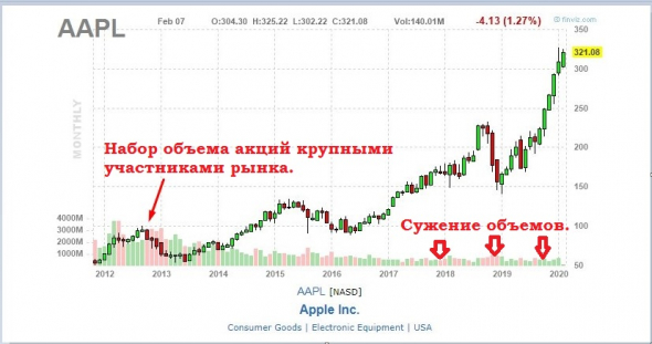 Мое мнение на акции корпорации  Apple в текущий момент времени.