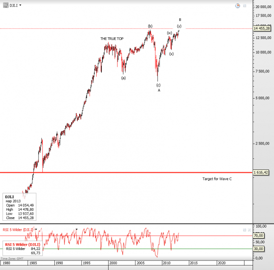 DJIA long-term chart