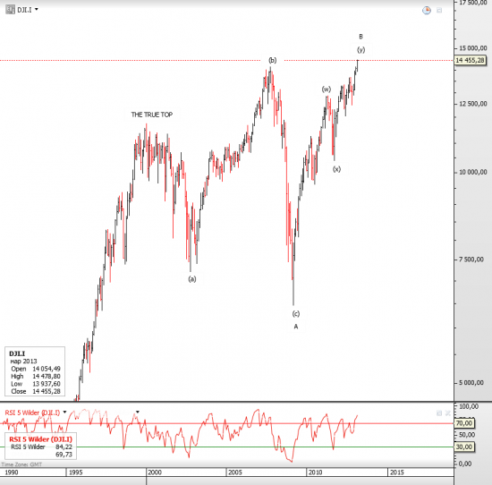 DJIA long-term chart