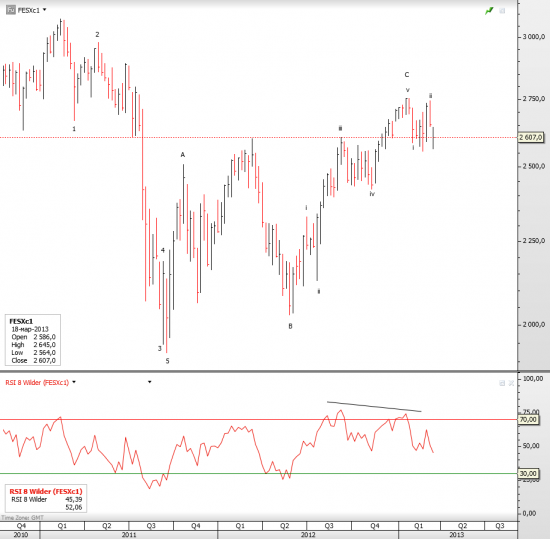 DAX brief update