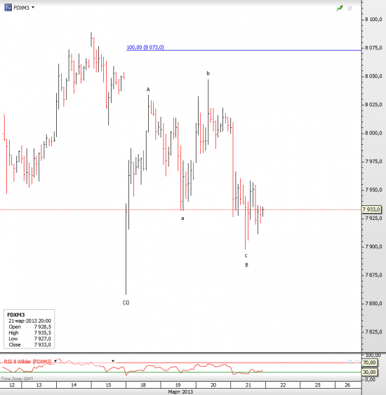 DAX brief update