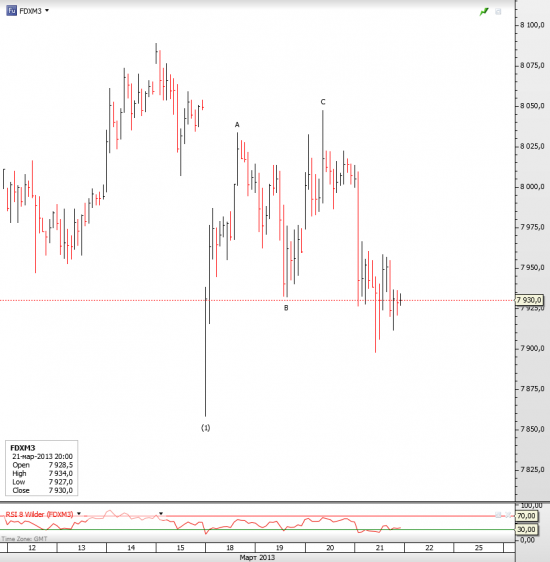 DAX brief update