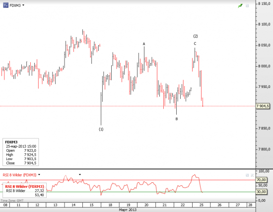 DAX brief update