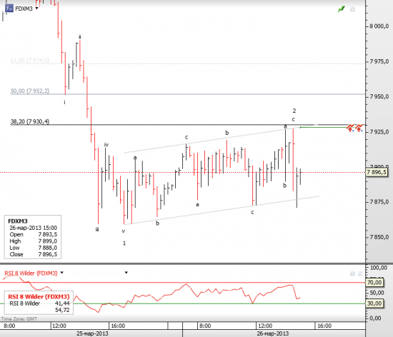 DAX brief update