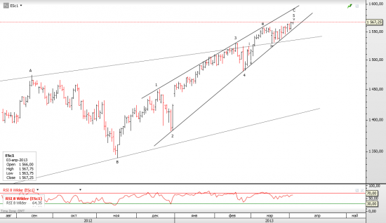 DAX brief update