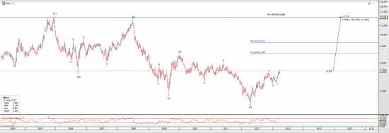 Are you looking for the next Bull Market?  Look no further than Natural Gaz (NG)!!!