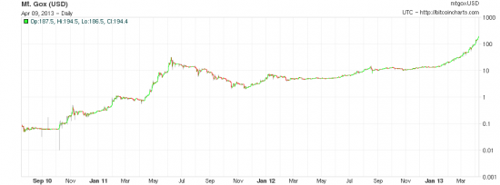 Bitcoins - 21st century Tullip Mania!?