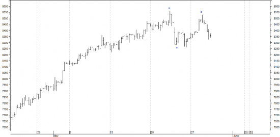 DAX update