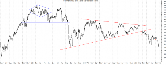 Copper update