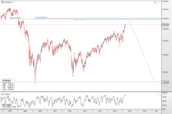 The cycle top is fast approaching for European Stocks