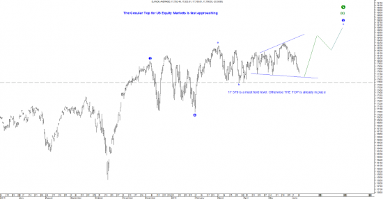 The secular Top in US Equity markets is fast approaching.