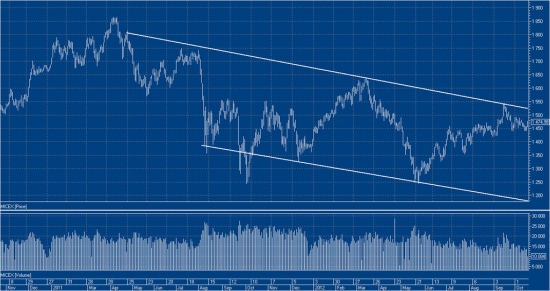 Рынок стоит в нисходящем канале. Среднесрочные ожидания - вниз