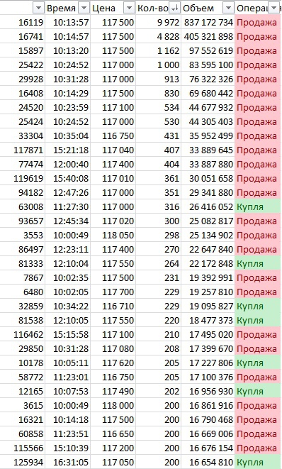 Крупные заявки в стакане фьючерса РТС сегодня