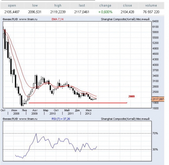 РТС повторит судьбу Shanghai Composite?