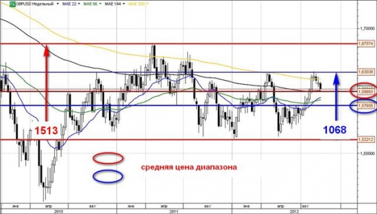 Интересное наблюдения.....EURGBP vs USD