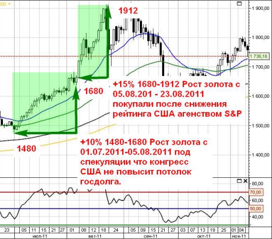 Золотой дождь....!