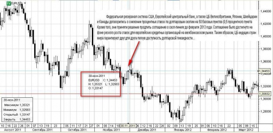 Мировые ЦБ продлили действие своп-линий еще на год.