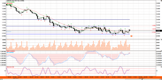 AUD/CAD