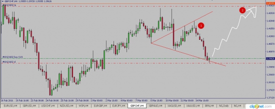 GBPCHF