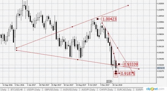 USDCHF