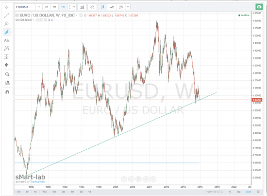 Eur USD Прикольная поддержка, главное редкая)))