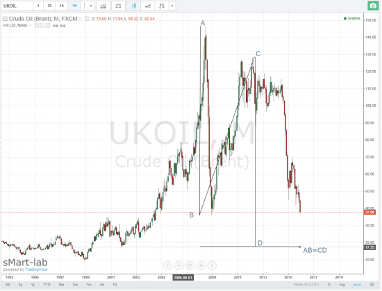 нефть для долгосрока рано