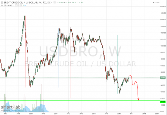 Нефть простой взгляд