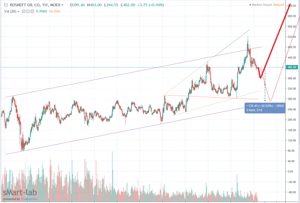 Роснефть, выбор сценария