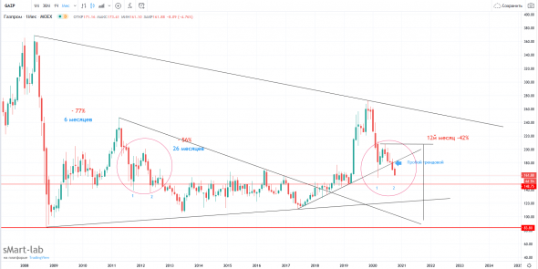 Газпром, интересна ли такая инвестиция?