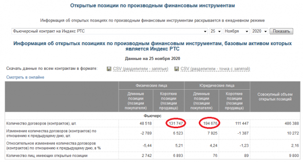 Пока все хорошо, жду объем на хаях, маржинколы физиков.