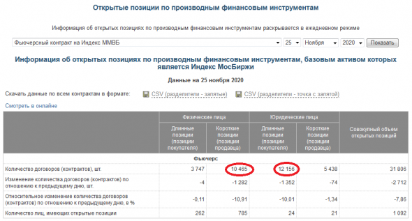 Пока все хорошо, жду объем на хаях, маржинколы физиков.