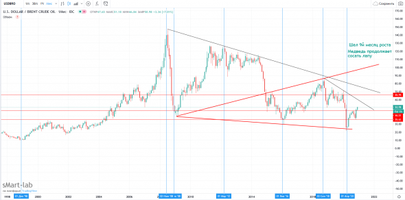 Шел всего 9й месяц тренда в нефти)