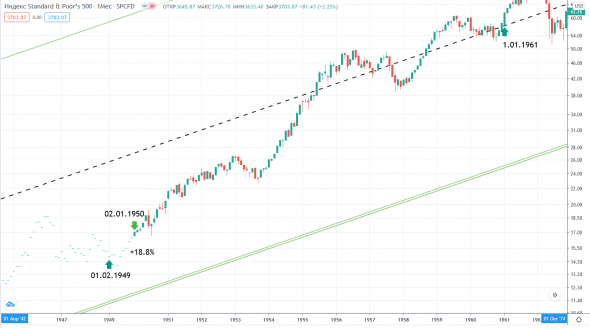 Как вел себя SPX в предыдущие годы Быка