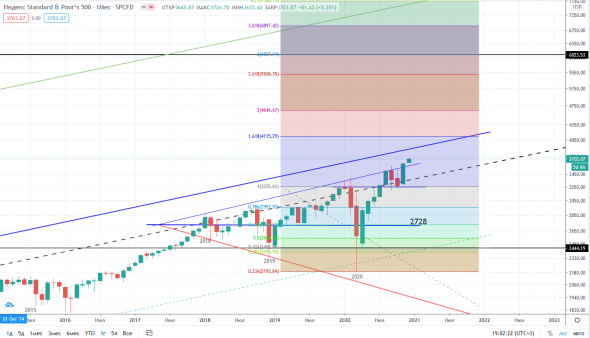 Как вел себя SPX в предыдущие годы Быка