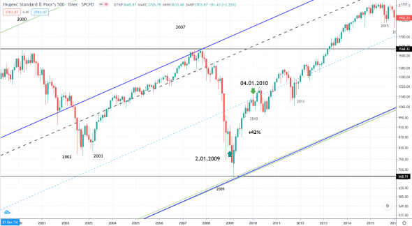 Как вел себя SPX в предыдущие годы Быка