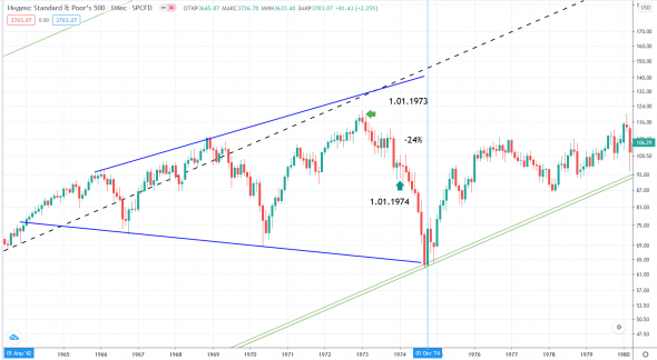 Как вел себя SPX в предыдущие годы Быка