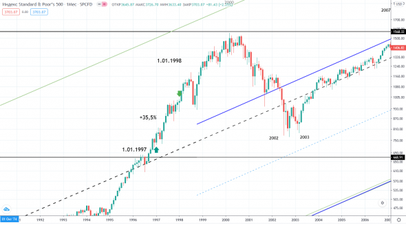 Как вел себя SPX в предыдущие годы Быка