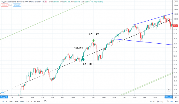 Как вел себя SPX в предыдущие годы Быка